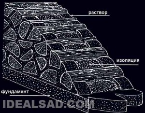 схема кладки для строительства дачного домика своими руками